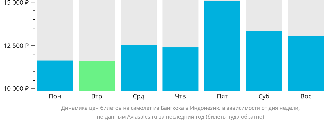 Динамика цен билетов на самолёт из Бангкока в Индонезию в зависимости от дня недели