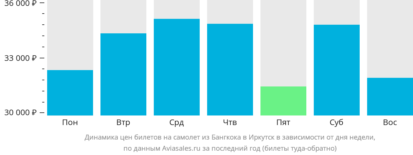 Динамика цен билетов на самолёт из Бангкока в Иркутск в зависимости от дня недели