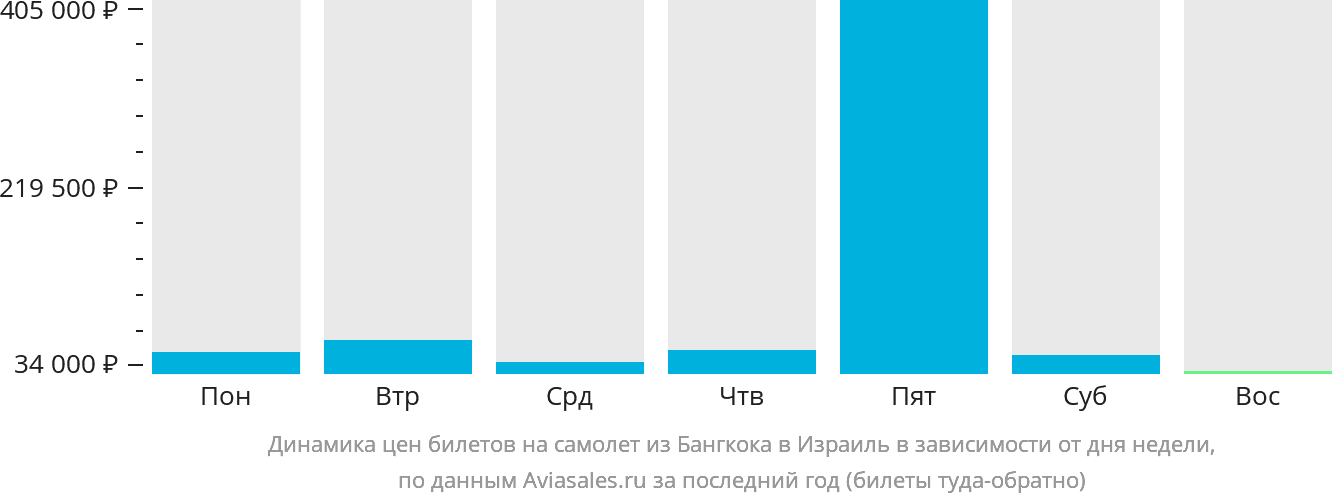 Динамика цен билетов на самолёт из Бангкока в Израиль в зависимости от дня недели