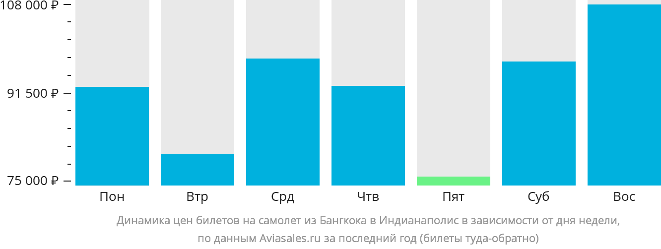 Динамика цен билетов на самолёт из Бангкока в Индианаполис в зависимости от дня недели