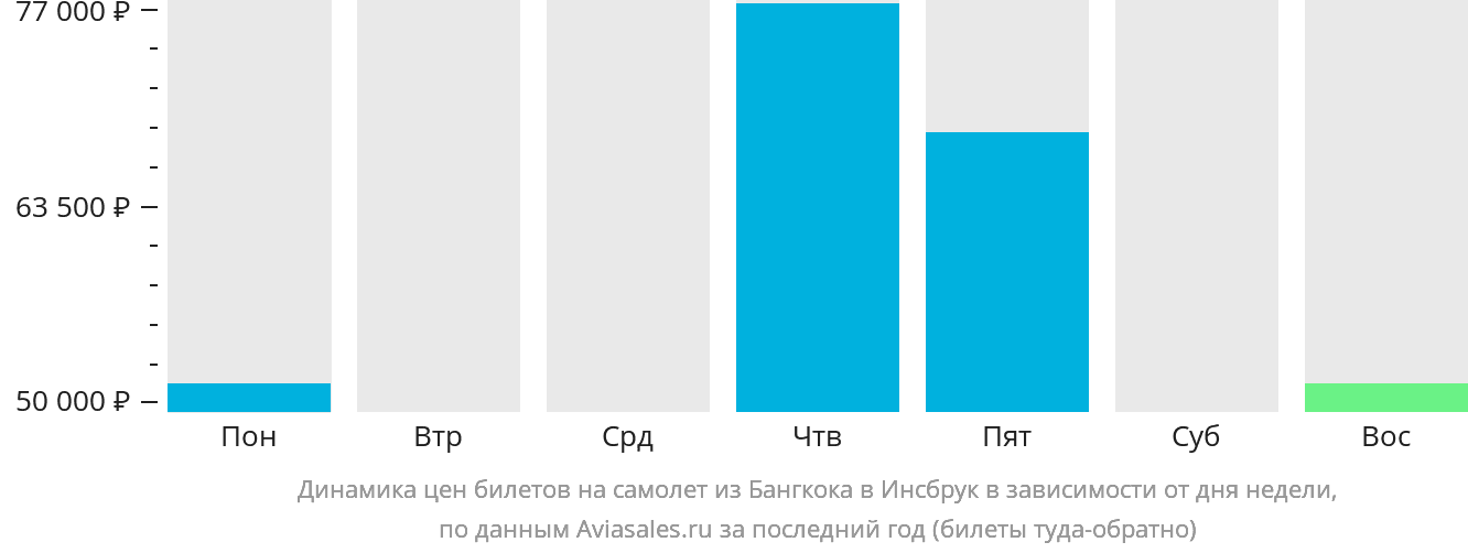 Динамика цен билетов на самолёт из Бангкока в Инсбрук в зависимости от дня недели