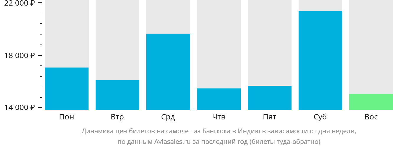 Динамика цен билетов на самолёт из Бангкока в Индию в зависимости от дня недели