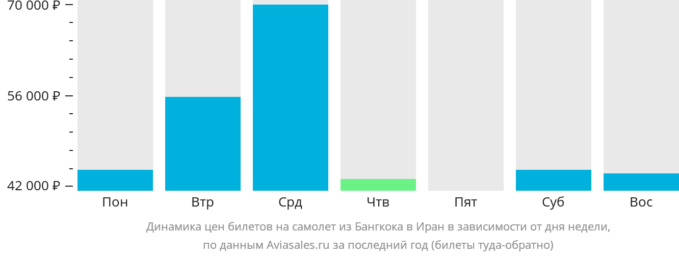 Динамика цен билетов на самолёт из Бангкока в Иран в зависимости от дня недели