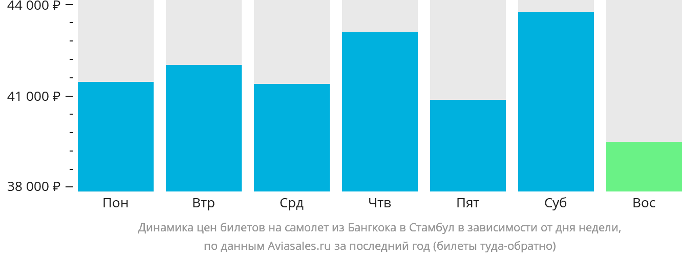 Динамика цен билетов на самолёт из Бангкока в Стамбул в зависимости от дня недели