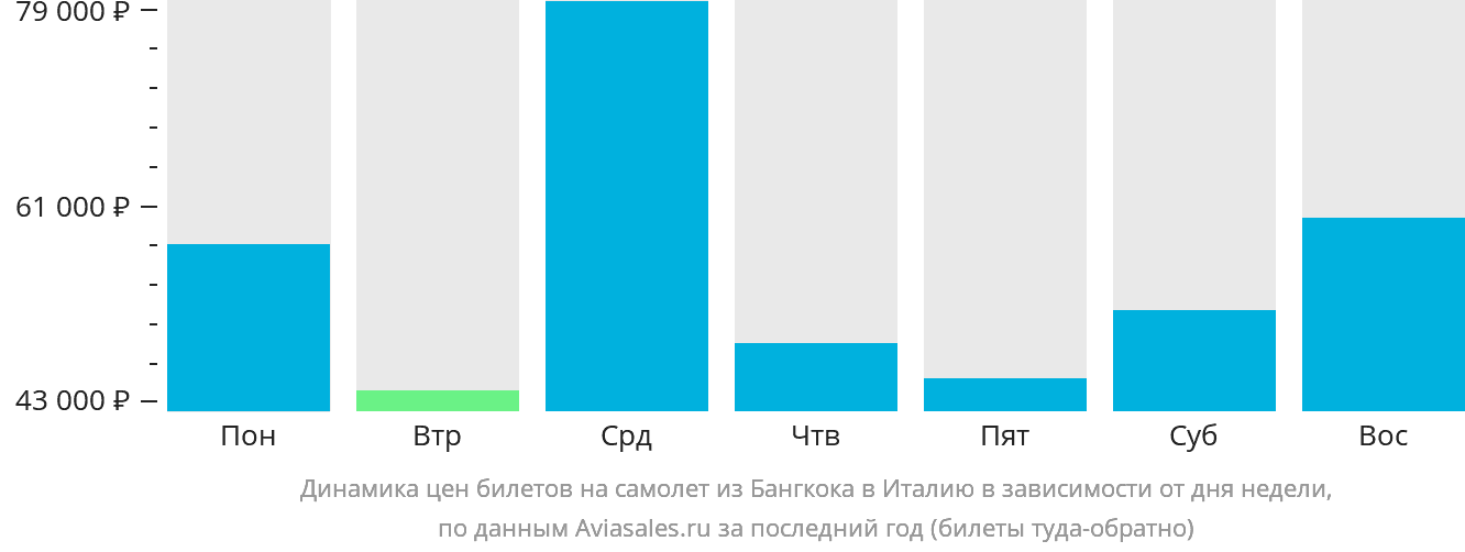 Динамика цен билетов на самолёт из Бангкока в Италию в зависимости от дня недели