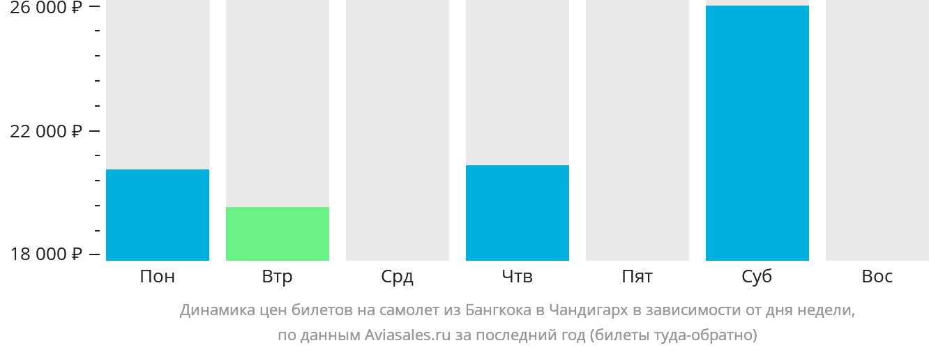 Динамика цен билетов на самолёт из Бангкока в Чандигарх в зависимости от дня недели