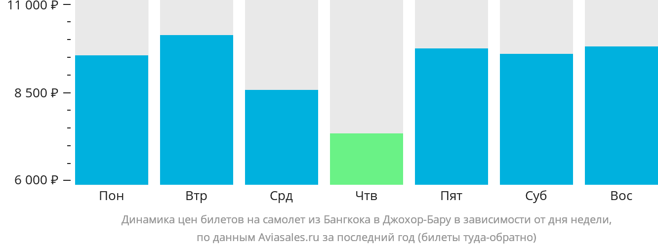 Динамика цен билетов на самолёт из Бангкока в Джохор-Бару в зависимости от дня недели