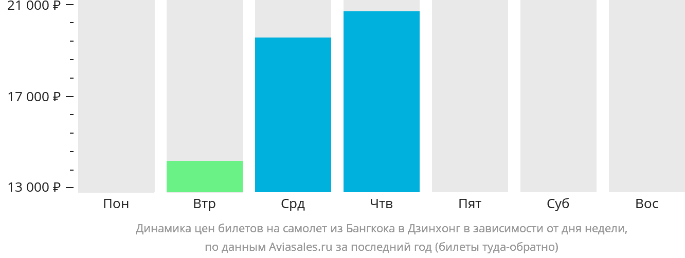 Динамика цен билетов на самолёт из Бангкока в Цзинхун в зависимости от дня недели