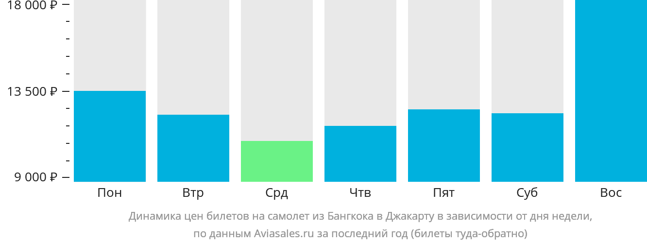 Динамика цен билетов на самолёт из Бангкока в Джакарту в зависимости от дня недели
