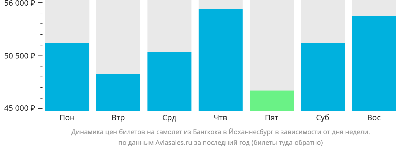 Динамика цен билетов на самолёт из Бангкока в Йоханнесбург в зависимости от дня недели