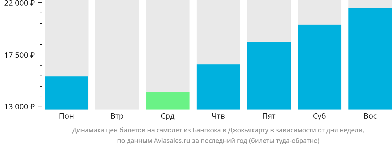 Динамика цен билетов на самолёт из Бангкока в Джокьякарту в зависимости от дня недели