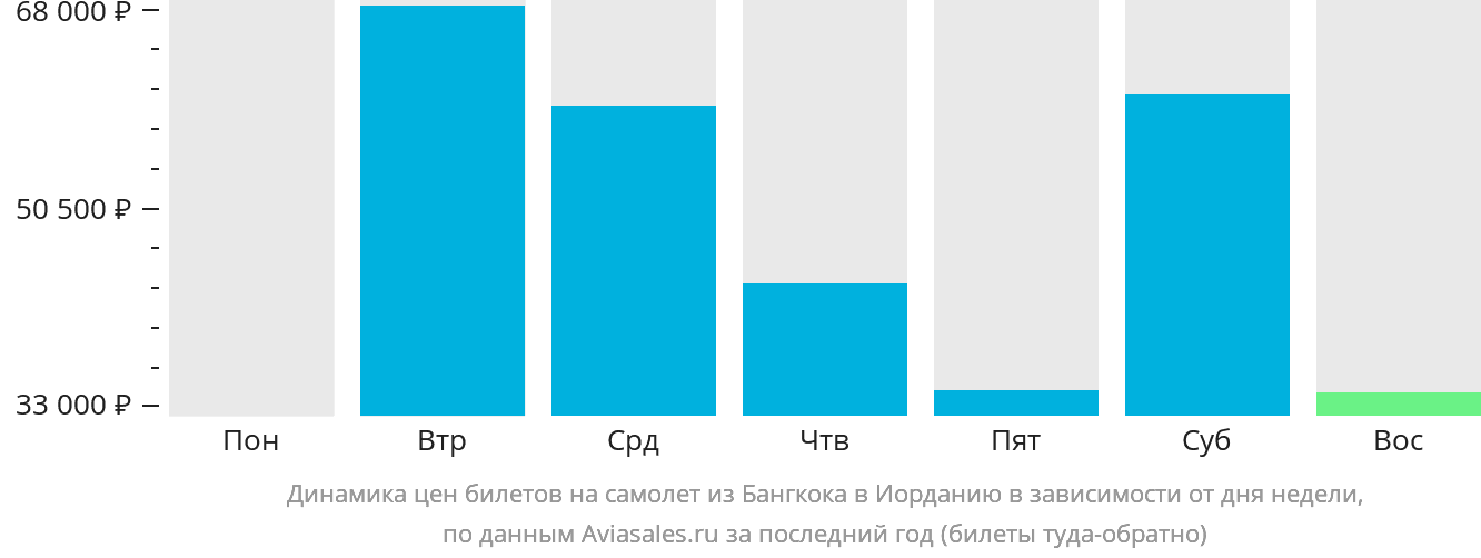 Динамика цен билетов на самолёт из Бангкока в Иорданию в зависимости от дня недели