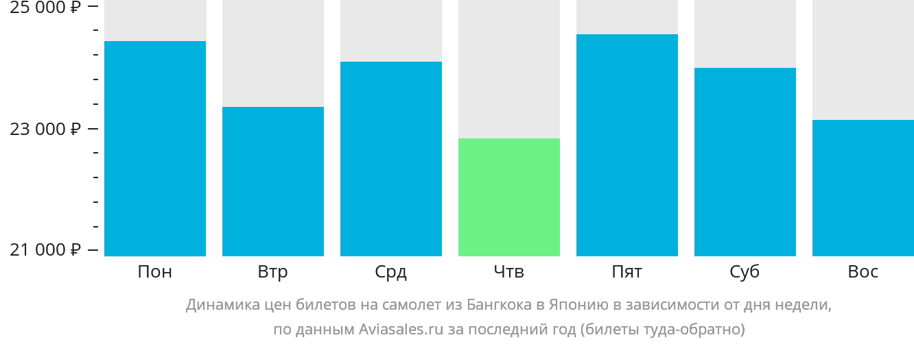 Динамика цен билетов на самолёт из Бангкока в Японию в зависимости от дня недели
