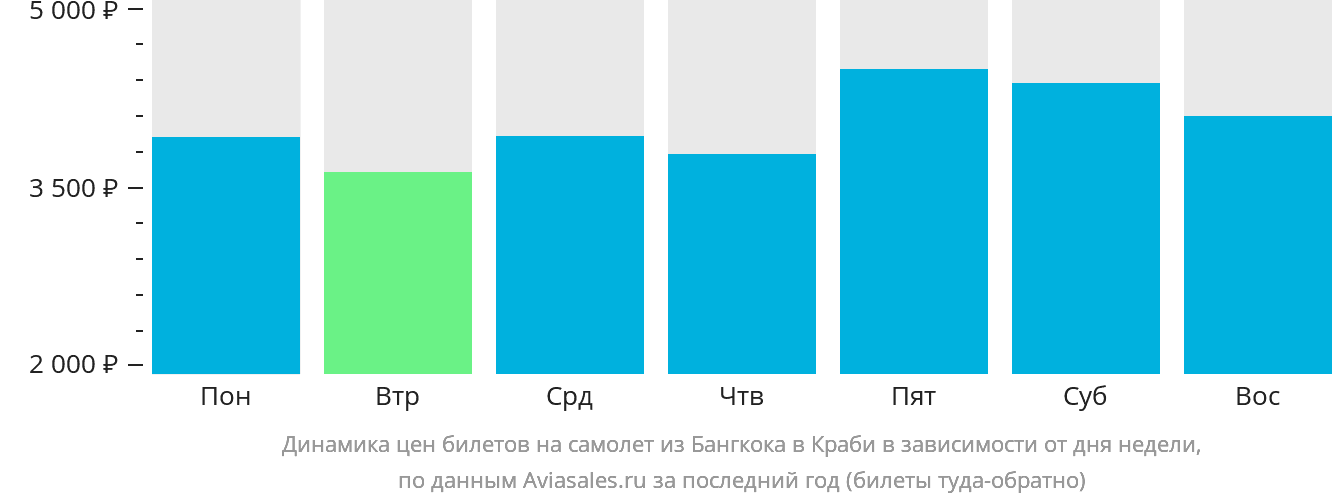 Динамика цен билетов на самолёт из Бангкока в Краби в зависимости от дня недели
