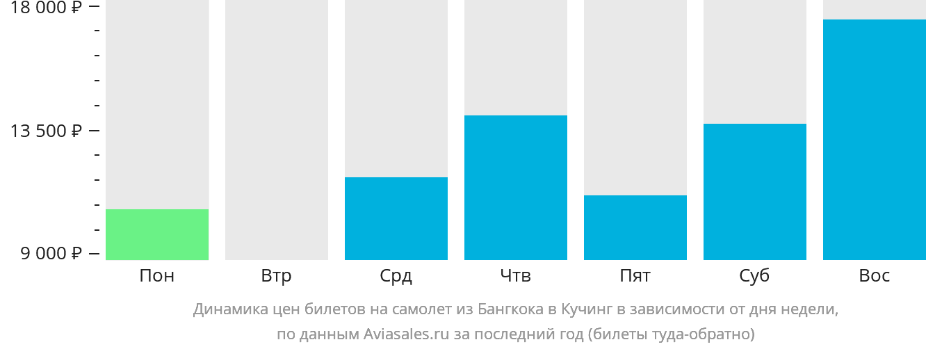 Динамика цен билетов на самолёт из Бангкока в Кучинг в зависимости от дня недели