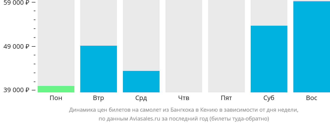 Динамика цен билетов на самолёт из Бангкока в Кению в зависимости от дня недели