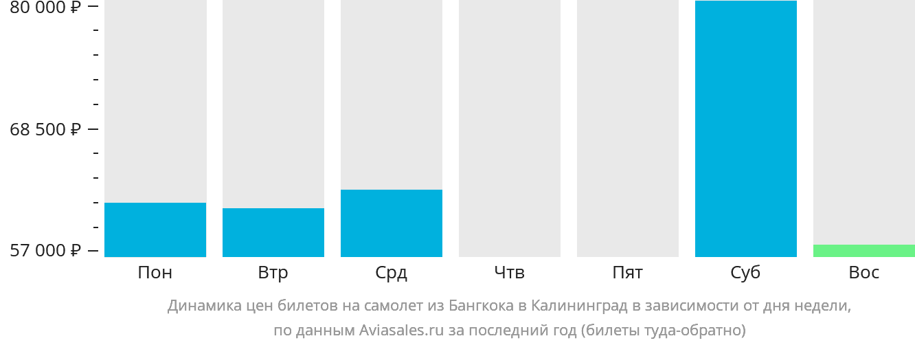 Динамика цен билетов на самолёт из Бангкока в Калининград в зависимости от дня недели