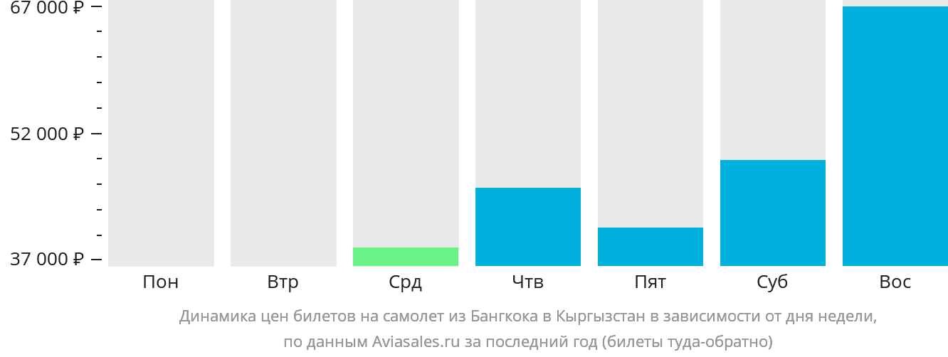 Динамика цен билетов на самолёт из Бангкока в Кыргызстан в зависимости от дня недели