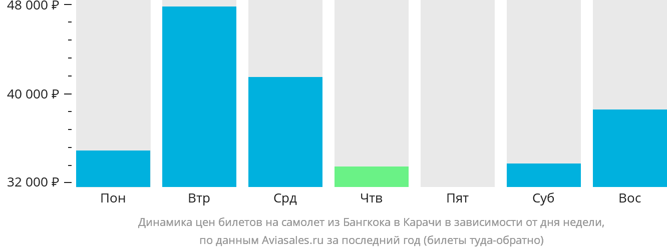 Динамика цен билетов на самолёт из Бангкока в Карачи в зависимости от дня недели
