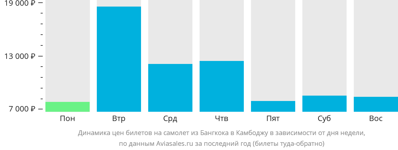Динамика цен билетов на самолёт из Бангкока в Камбоджу в зависимости от дня недели