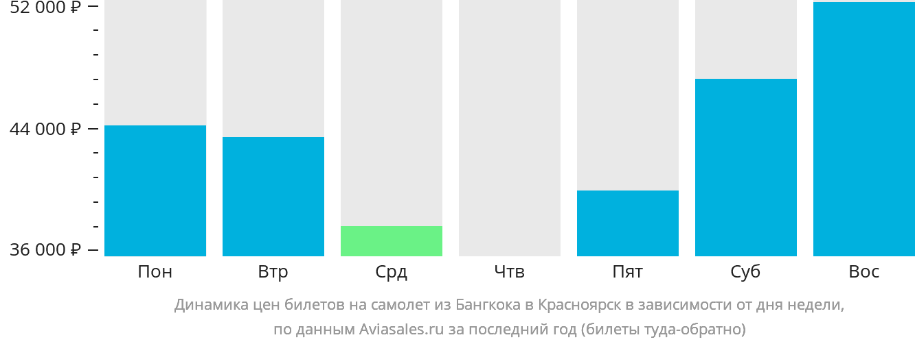 Динамика цен билетов на самолёт из Бангкока в Красноярск в зависимости от дня недели
