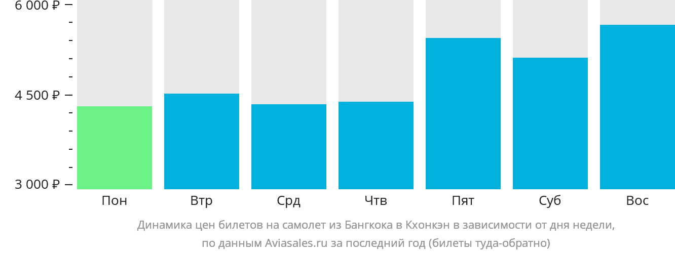 Динамика цен билетов на самолёт из Бангкока в Кхонкэн в зависимости от дня недели