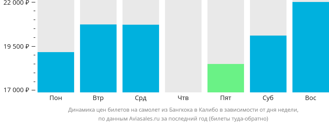 Динамика цен билетов на самолёт из Бангкока в Калибо в зависимости от дня недели