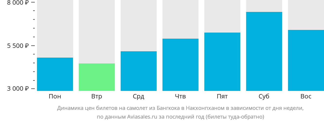 Динамика цен билетов на самолёт из Бангкока в Накхонпханом в зависимости от дня недели