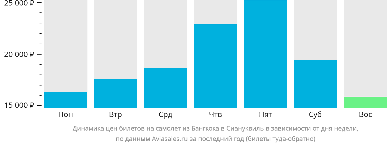 Динамика цен билетов на самолёт из Бангкока в Сиануквиль в зависимости от дня недели