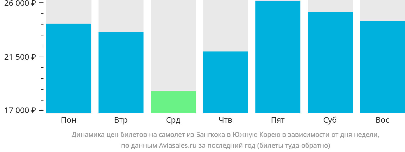 Динамика цен билетов на самолёт из Бангкока в Южную Корею в зависимости от дня недели