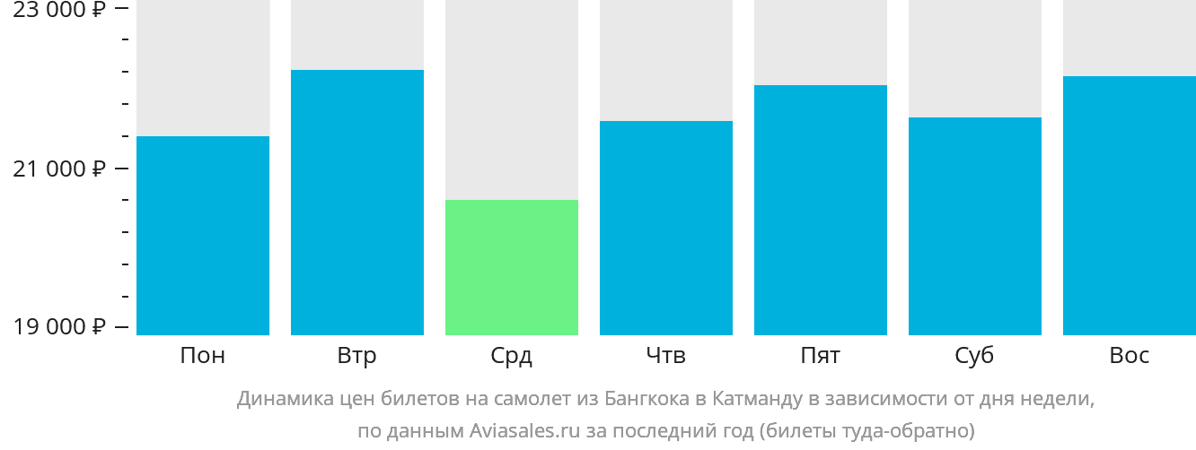 Динамика цен билетов на самолёт из Бангкока в Катманду в зависимости от дня недели