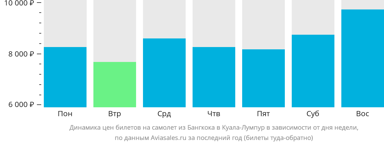 Динамика цен билетов на самолёт из Бангкока в Куала-Лумпур в зависимости от дня недели