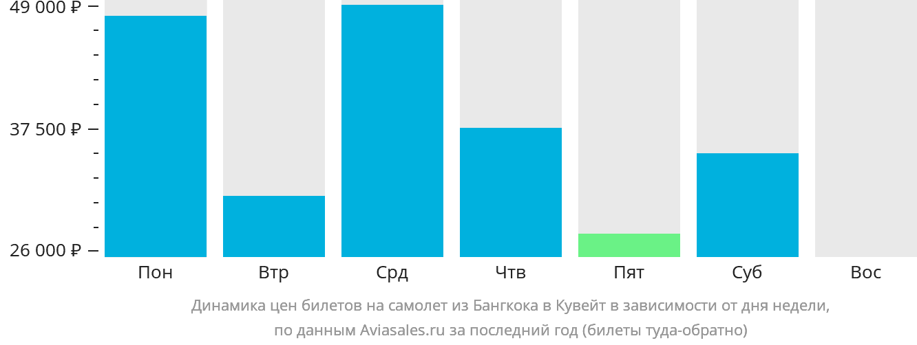 Динамика цен билетов на самолёт из Бангкока в Эль-Кувейт в зависимости от дня недели