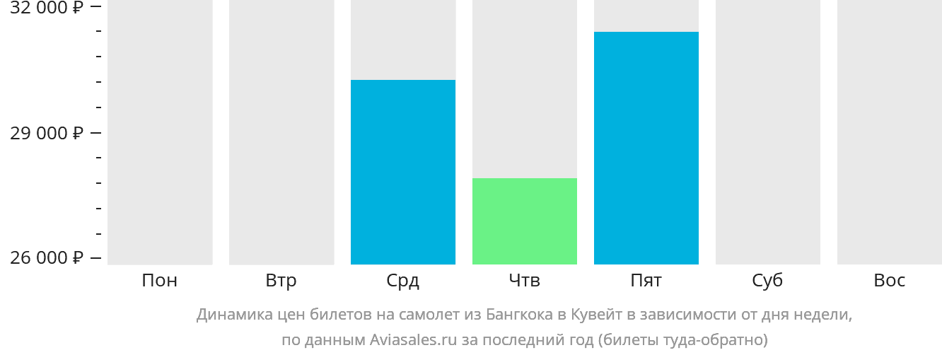 Динамика цен билетов на самолёт из Бангкока в Кувейт в зависимости от дня недели