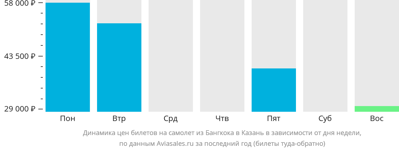 Динамика цен билетов на самолёт из Бангкока в Казань в зависимости от дня недели