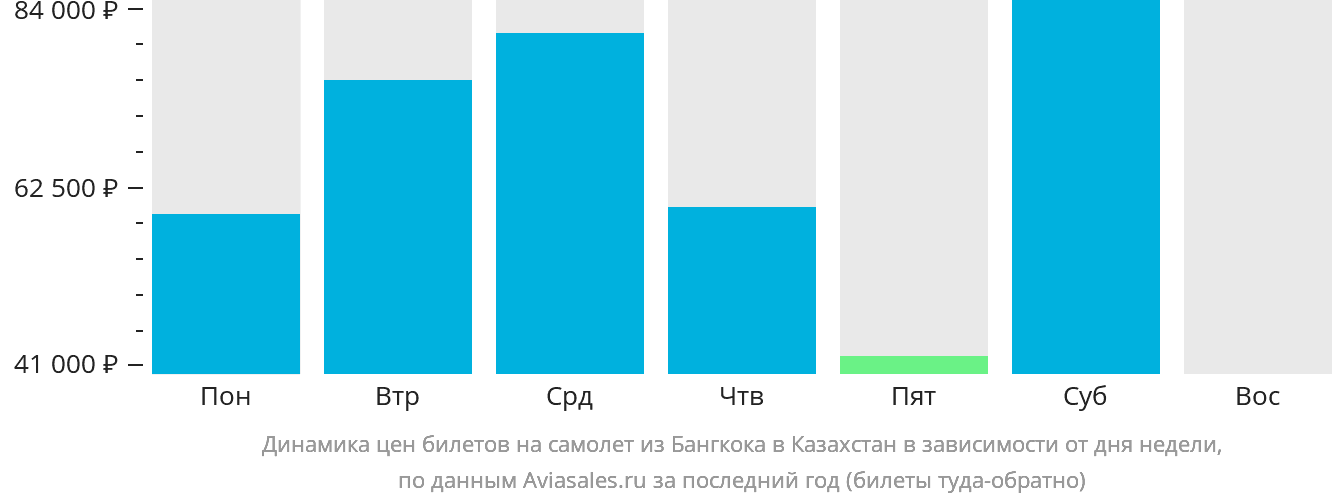 Динамика цен билетов на самолёт из Бангкока в Казахстан в зависимости от дня недели