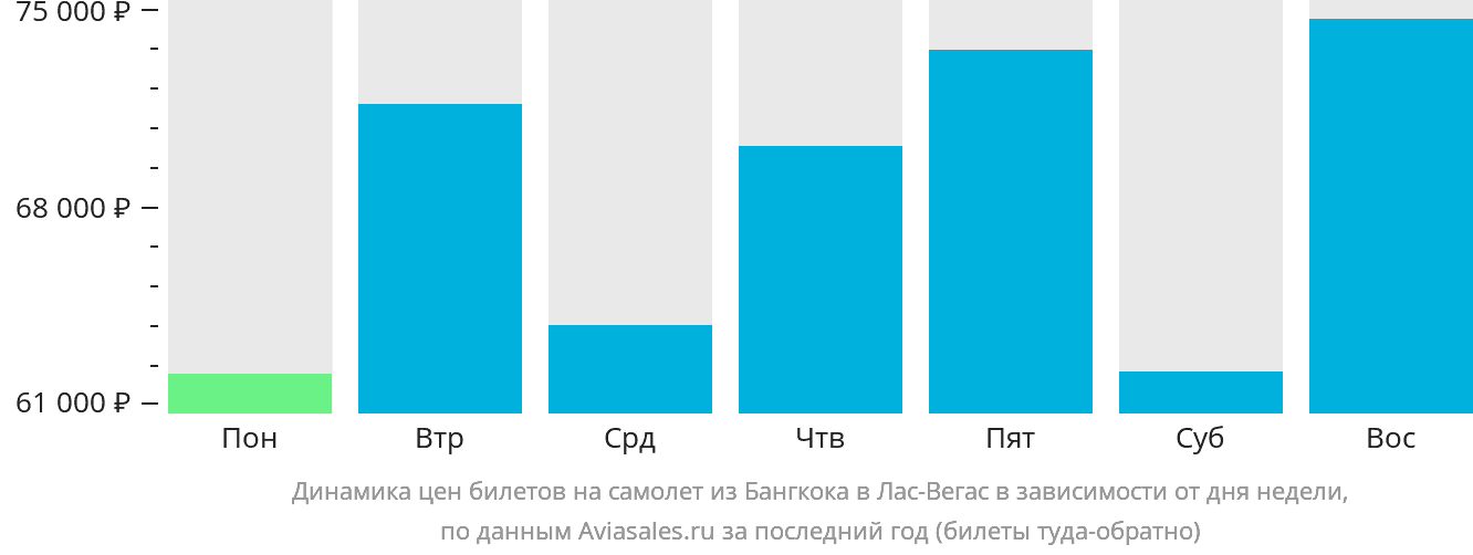 Динамика цен билетов на самолёт из Бангкока в Лас-Вегас в зависимости от дня недели