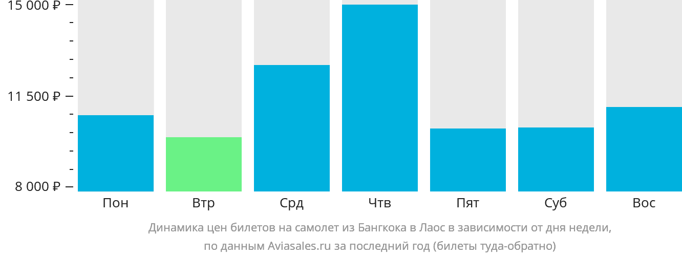 Динамика цен билетов на самолёт из Бангкока в Лаос в зависимости от дня недели