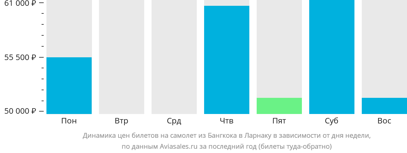 Динамика цен билетов на самолёт из Бангкока в Ларнаку в зависимости от дня недели