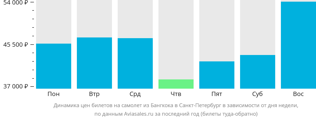 Динамика цен билетов на самолёт из Бангкока в Санкт-Петербург в зависимости от дня недели