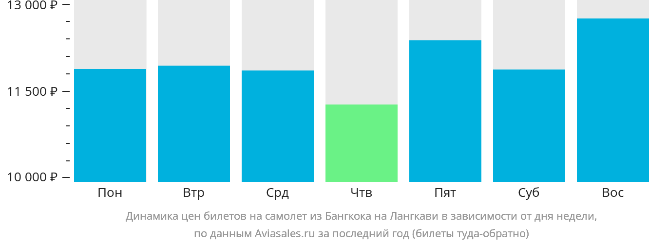 Динамика цен билетов на самолёт из Бангкока на Лангкави в зависимости от дня недели