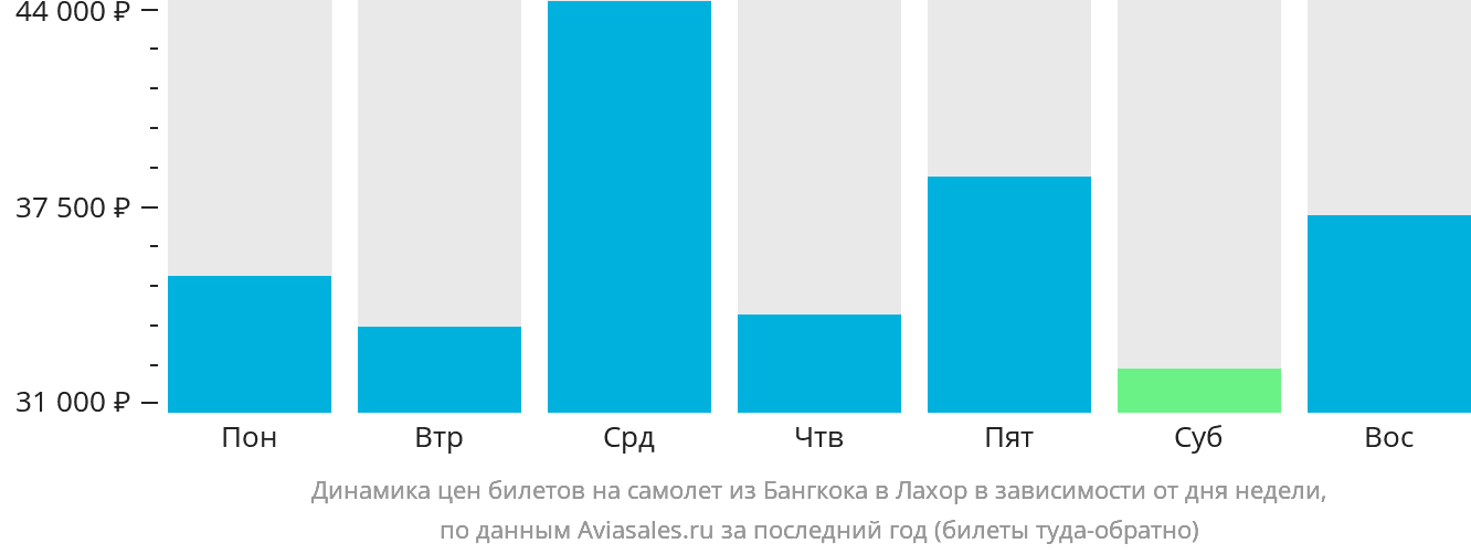 Динамика цен билетов на самолёт из Бангкока в Лахор в зависимости от дня недели