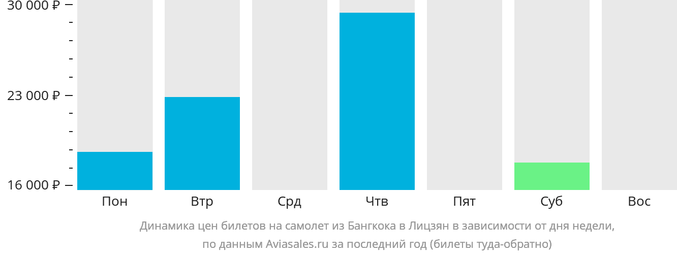 Динамика цен билетов на самолёт из Бангкока в Лицзян в зависимости от дня недели