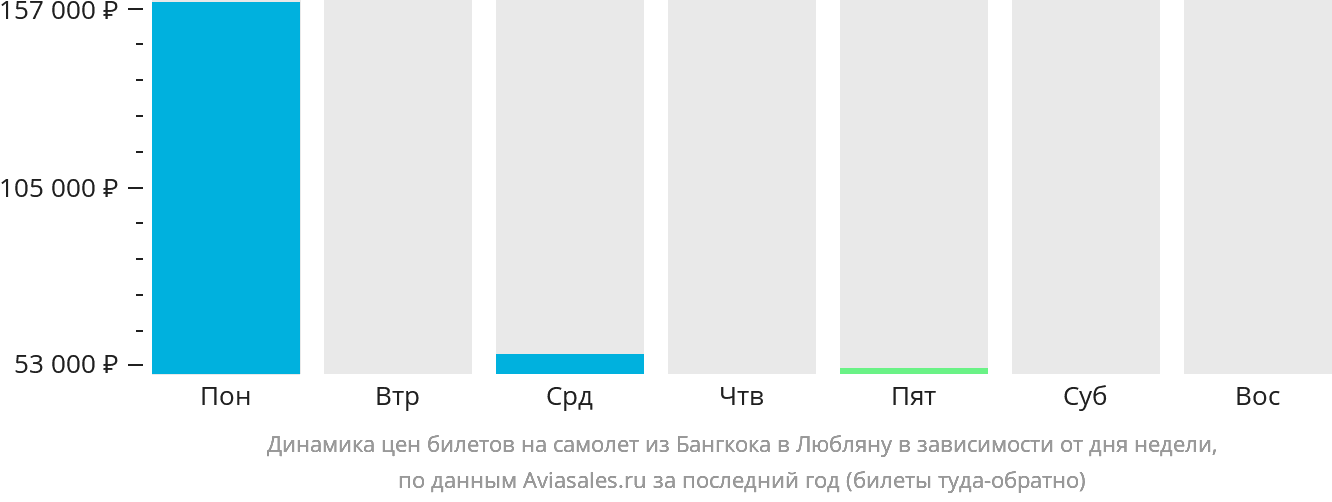 Динамика цен билетов на самолёт из Бангкока в Любляну в зависимости от дня недели