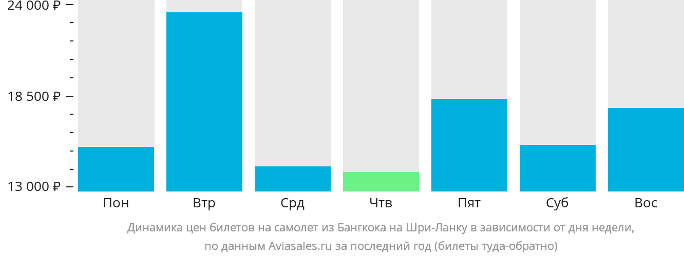 Динамика цен билетов на самолёт из Бангкока на Шри-Ланку в зависимости от дня недели