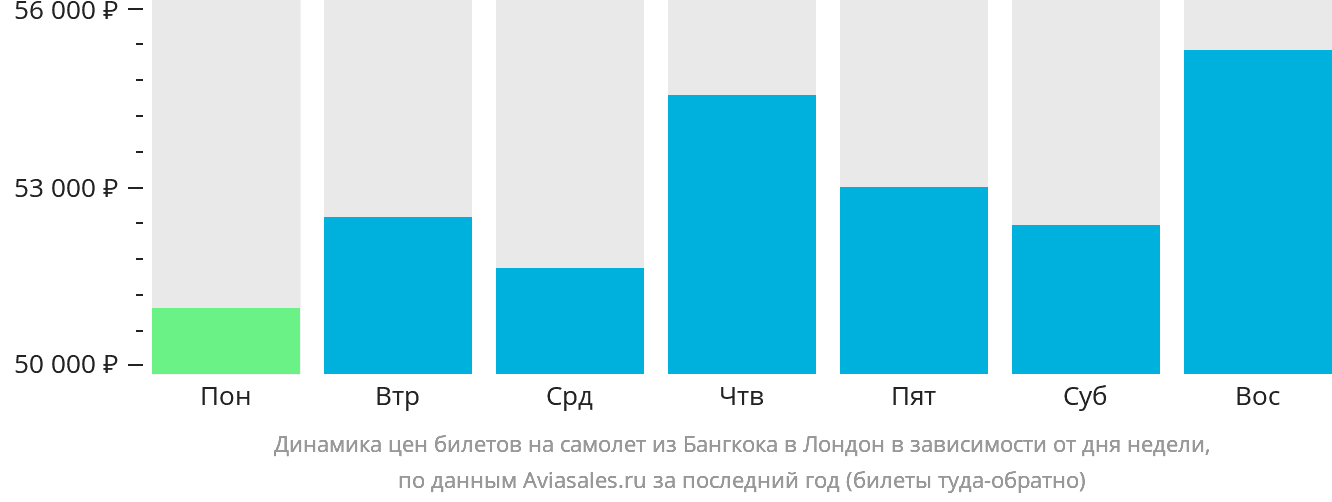 Динамика цен билетов на самолёт из Бангкока в Лондон в зависимости от дня недели