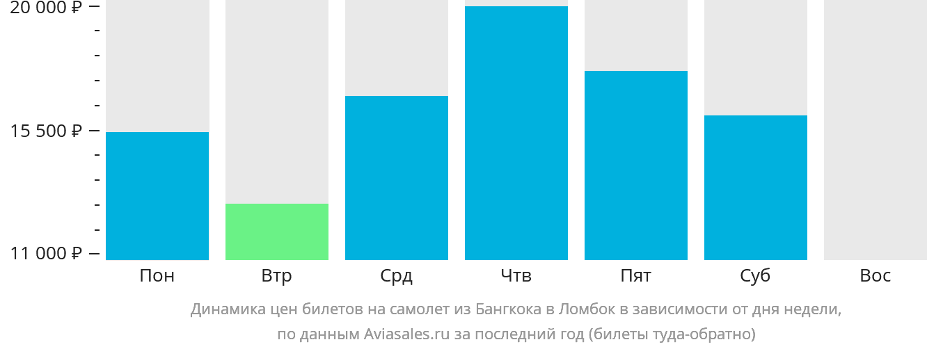 Динамика цен билетов на самолёт из Бангкока в Праю (Ломбок) в зависимости от дня недели