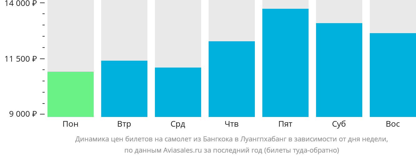 Динамика цен билетов на самолёт из Бангкока в Луангпхабанг в зависимости от дня недели