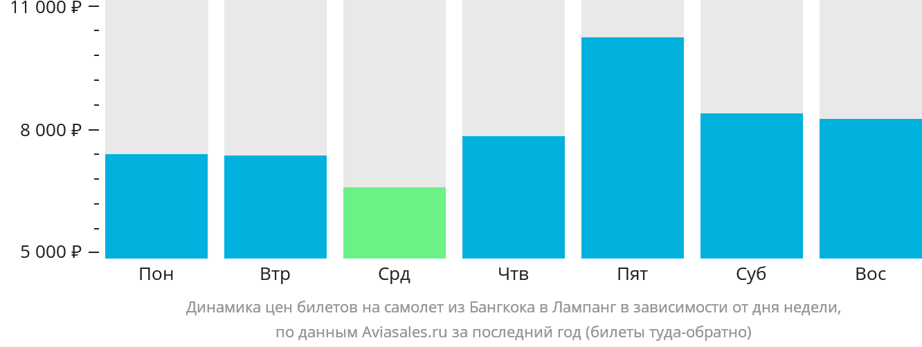 Динамика цен билетов на самолёт из Бангкока в Лампанг в зависимости от дня недели
