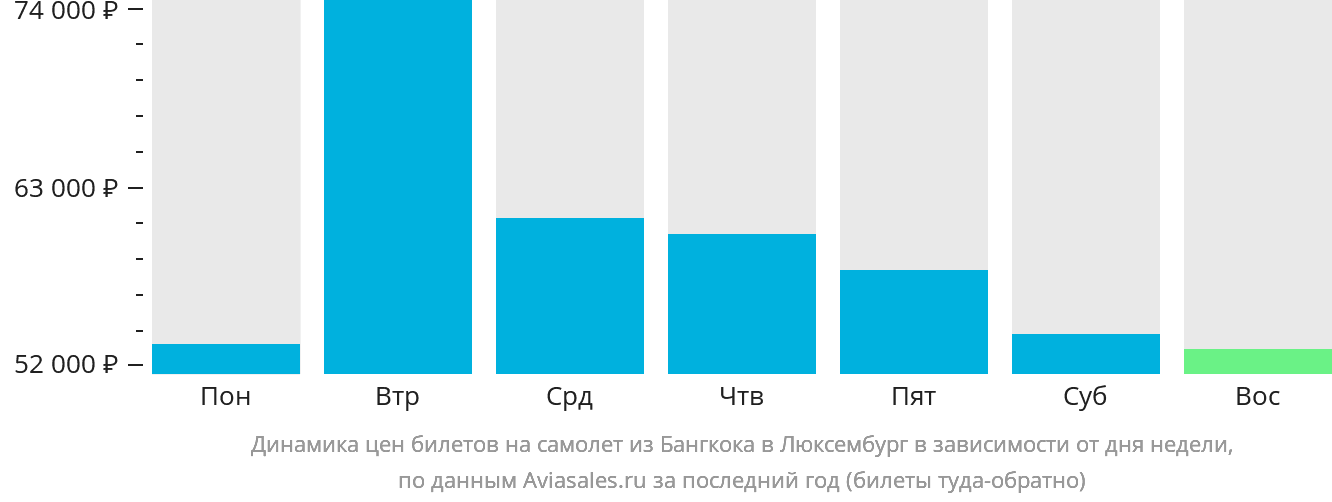 Динамика цен билетов на самолёт из Бангкока в Люксембург в зависимости от дня недели